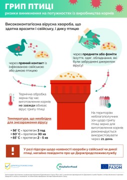 На малюнку ризики виникнення хвороби на потужності по виготовленню кормів