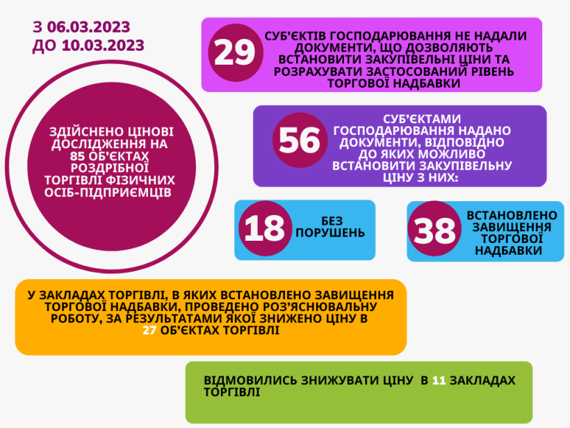 На малюнку зображено інфографіку