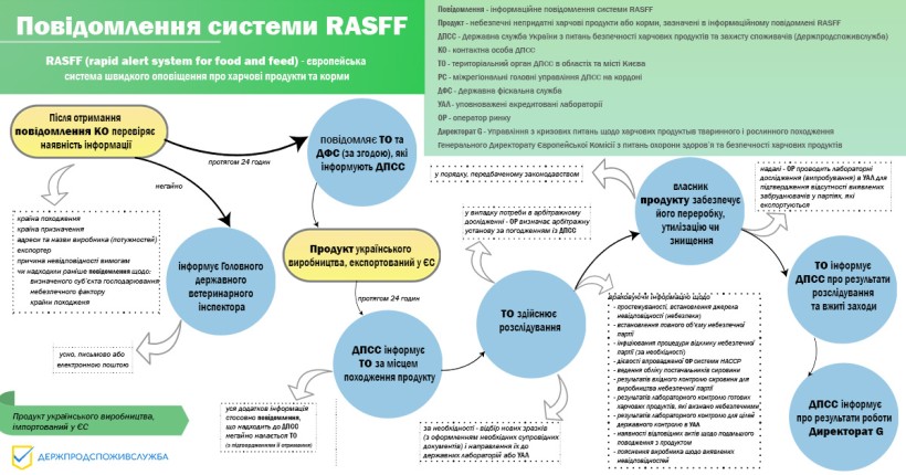 На малюнку зображено подальші кроки щодо інформаційного повідомлення RASFF, коли продукт українського виробництва експортований до ЄС