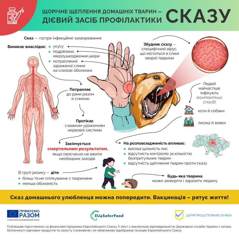 Що варто знати про сказ - у спільній із EU4SaferFood інфографіці.