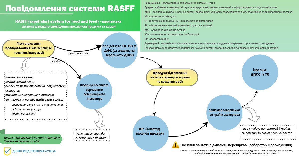 На малюнку зображено подальші кроки щодо інформаційного повідомлення RASFF, коли продукт був ввезений на митну територію України